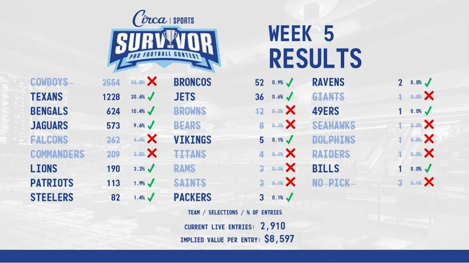 Resultados da Semana 5 do concurso Circa NFL Survivor.