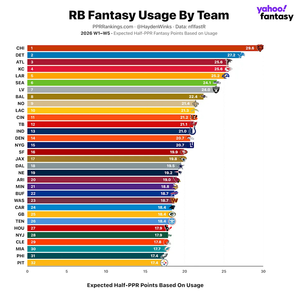 Gráfico de uso de running backs em fantasy elaborado por Hayden Winks.