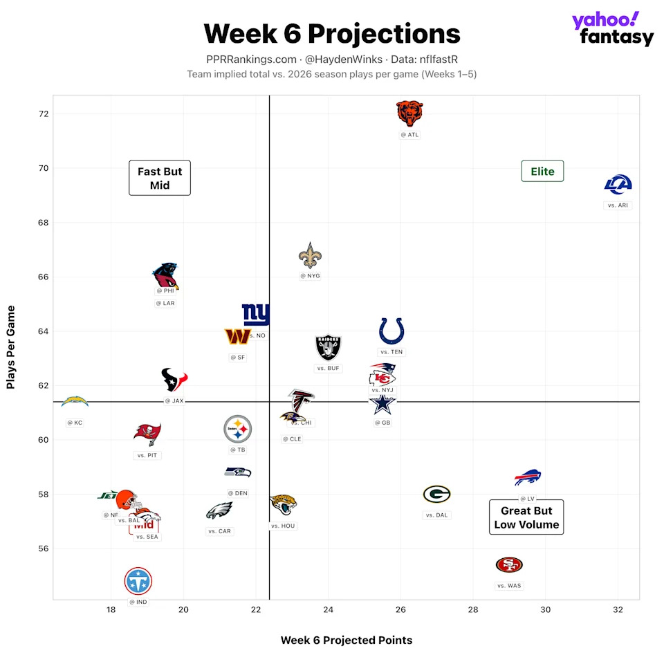 Gráfico das projeções para a Semana 6 elaborado por Hayden Winks.