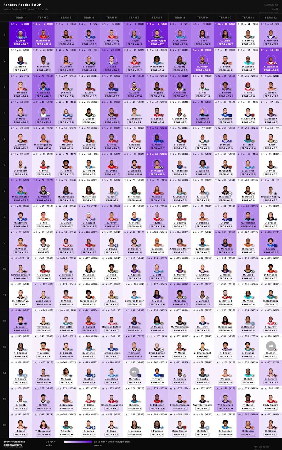 Quadro de ADP e produção acima da reposição no fantasy, de 13 de outubro de 2026, reproduzido na análise de Hayden Winks.