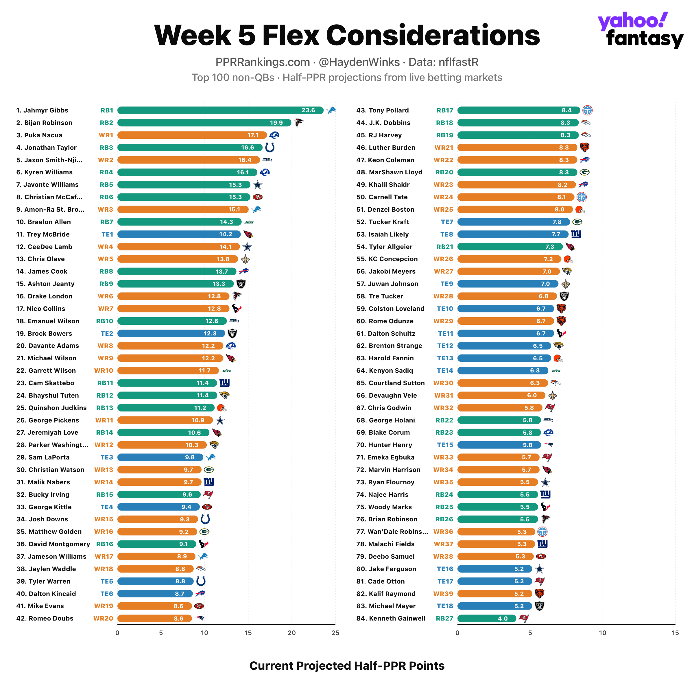 Projeções para jogadores elegíveis à posição flex na semana 5.