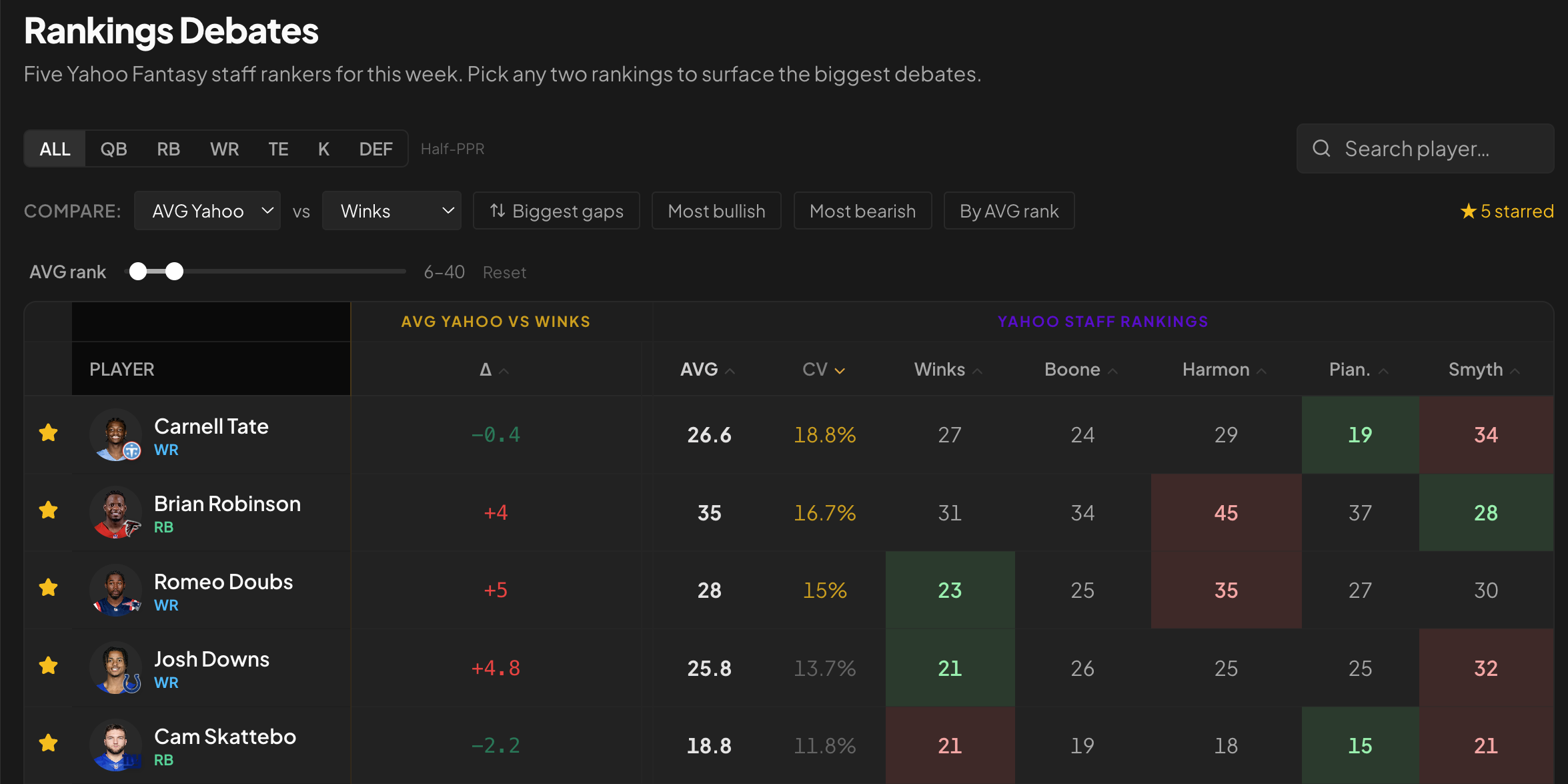 Comparação das posições de cinco jogadores nos rankings de fantasy da semana 5.