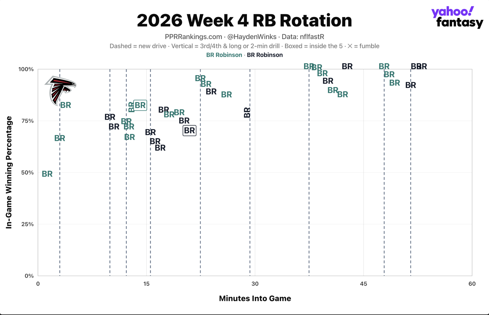 Rotação de Bijan Robinson e Brian Robinson no ataque dos Falcons na semana 4 de 2026.