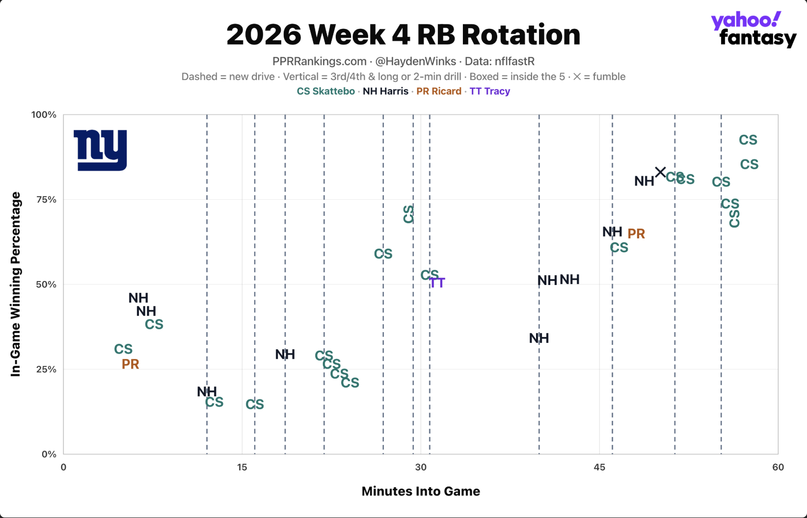 Rotação dos corredores dos Giants na semana 4 de 2026 e evolução da probabilidade de vitória.