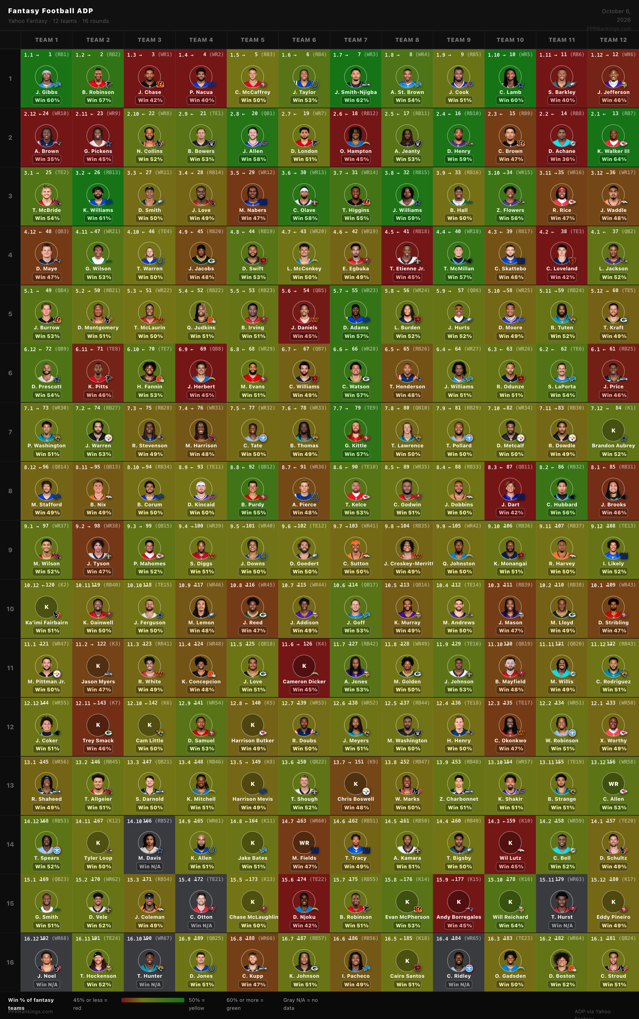 Quadro de confrontos da NFL para o fantasy na temporada de 2026.