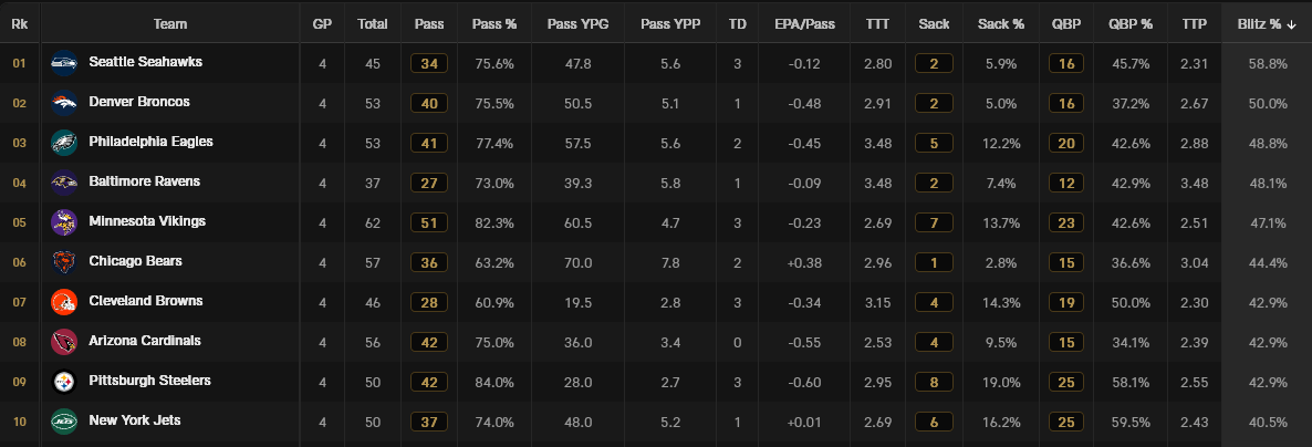 Dados de terceiras descidas mostram blitz contra Seattle em 58,8% dos dropbacks, segundo NFL Pro e Next Gen Stats.