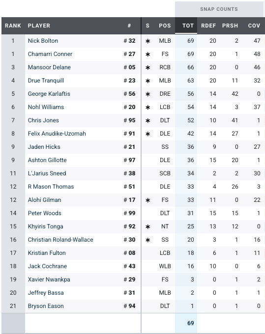 Distribuição dos 69 snaps defensivos dos Chiefs, com participação por jogador.
