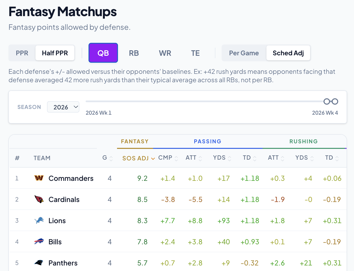 Defesas que mais favorecem quarterbacks no fantasy, com ajuste pela força dos adversários.