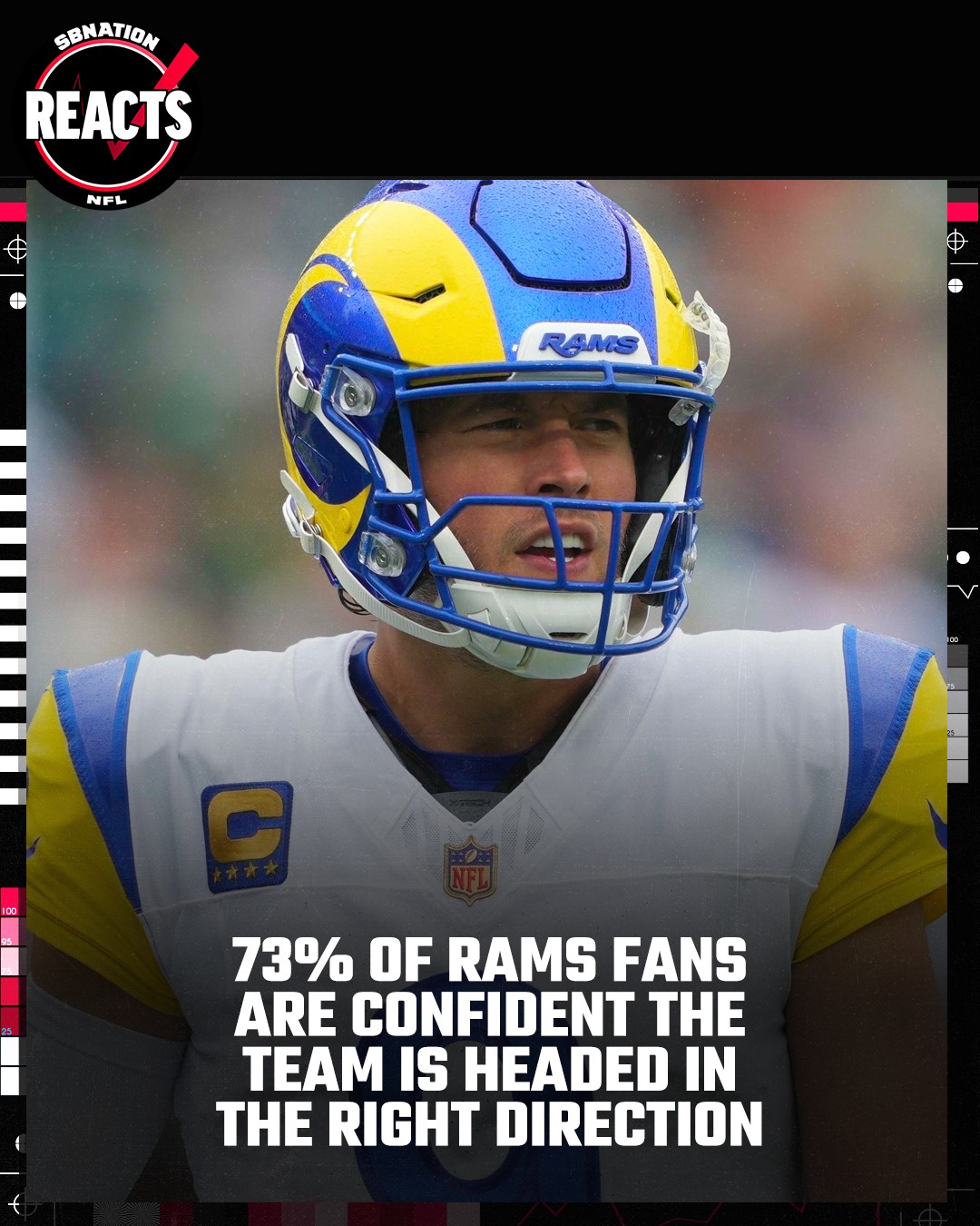 Enquete do SB Nation Reacts: 73% dos participantes que torcem pelos Rams confiam na direção da equipe.