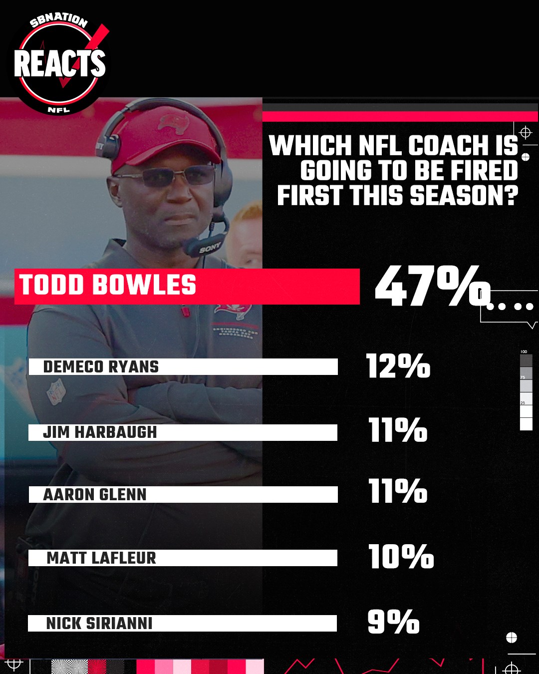 Enquete sobre o primeiro técnico demitido: Todd Bowles recebeu 47% dos votos; DeMeco Ryans, 12%; Jim Harbaugh e Aaron Glenn, 11% cada; Matt LaFleur, 10%; Nick Sirianni, 9%.