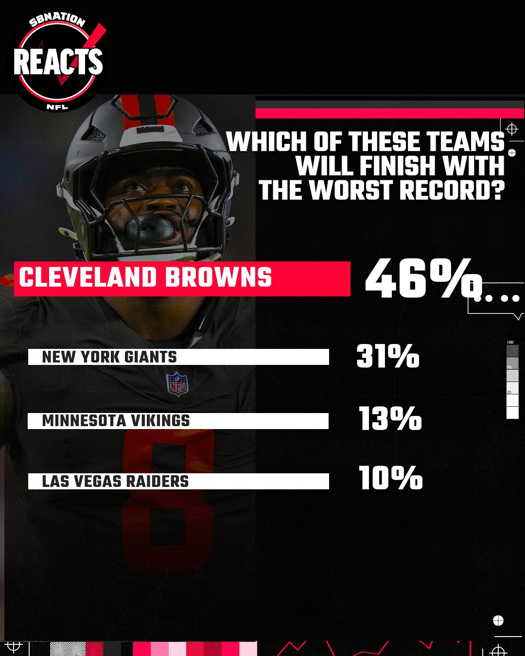 Enquete sobre qual equipe com campanha 3–1 terminará pior: Browns, 46%; Giants, 31%; Vikings, 13%; Raiders, 10%.
