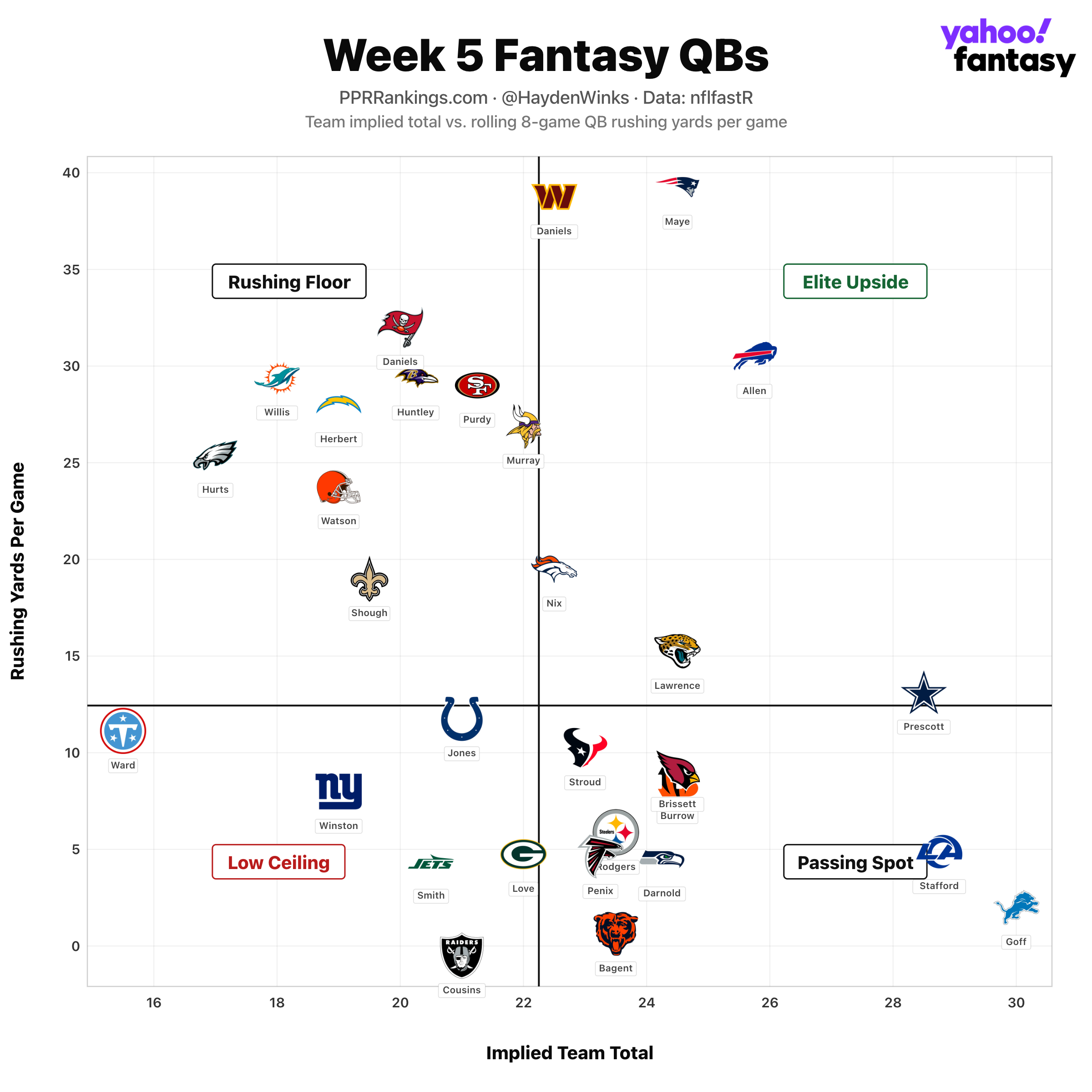 Comparação entre jardas terrestres de quarterbacks e pontuação implícita de seus times na semana 5.