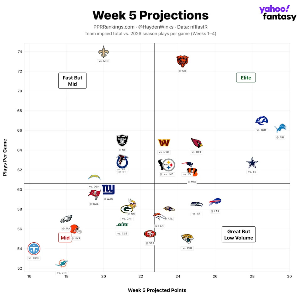 Projeções de pontuação e ritmo dos jogos da semana 5.