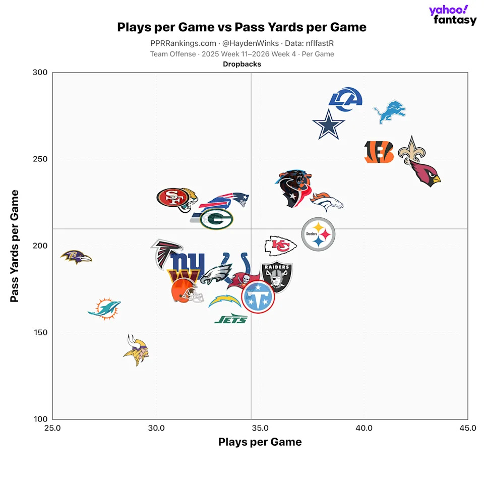 Comparação entre jogadas e jardas aéreas por partida dos ataques da NFL.