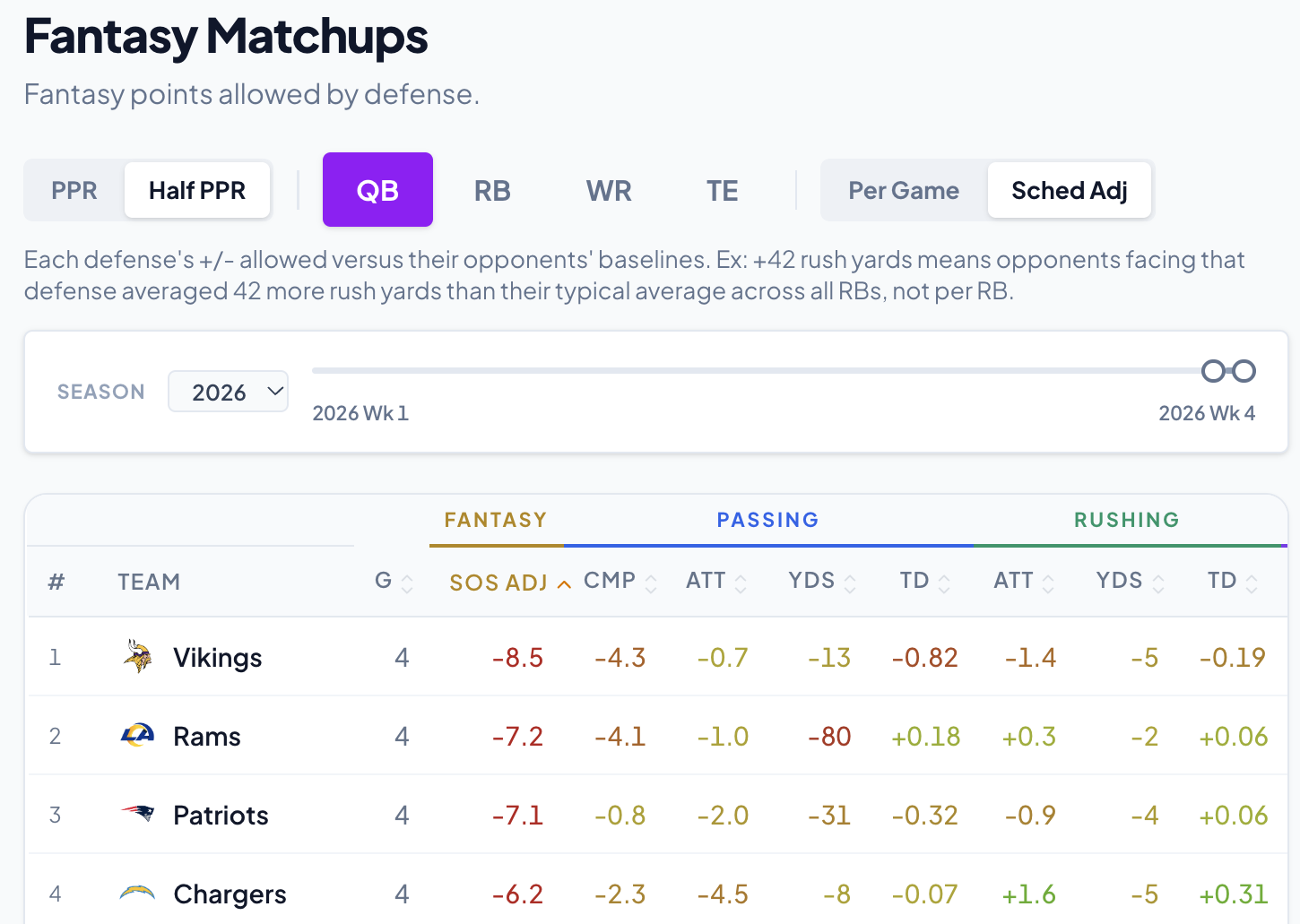Defesas que mais limitam quarterbacks no fantasy, com ajuste pela força dos adversários.