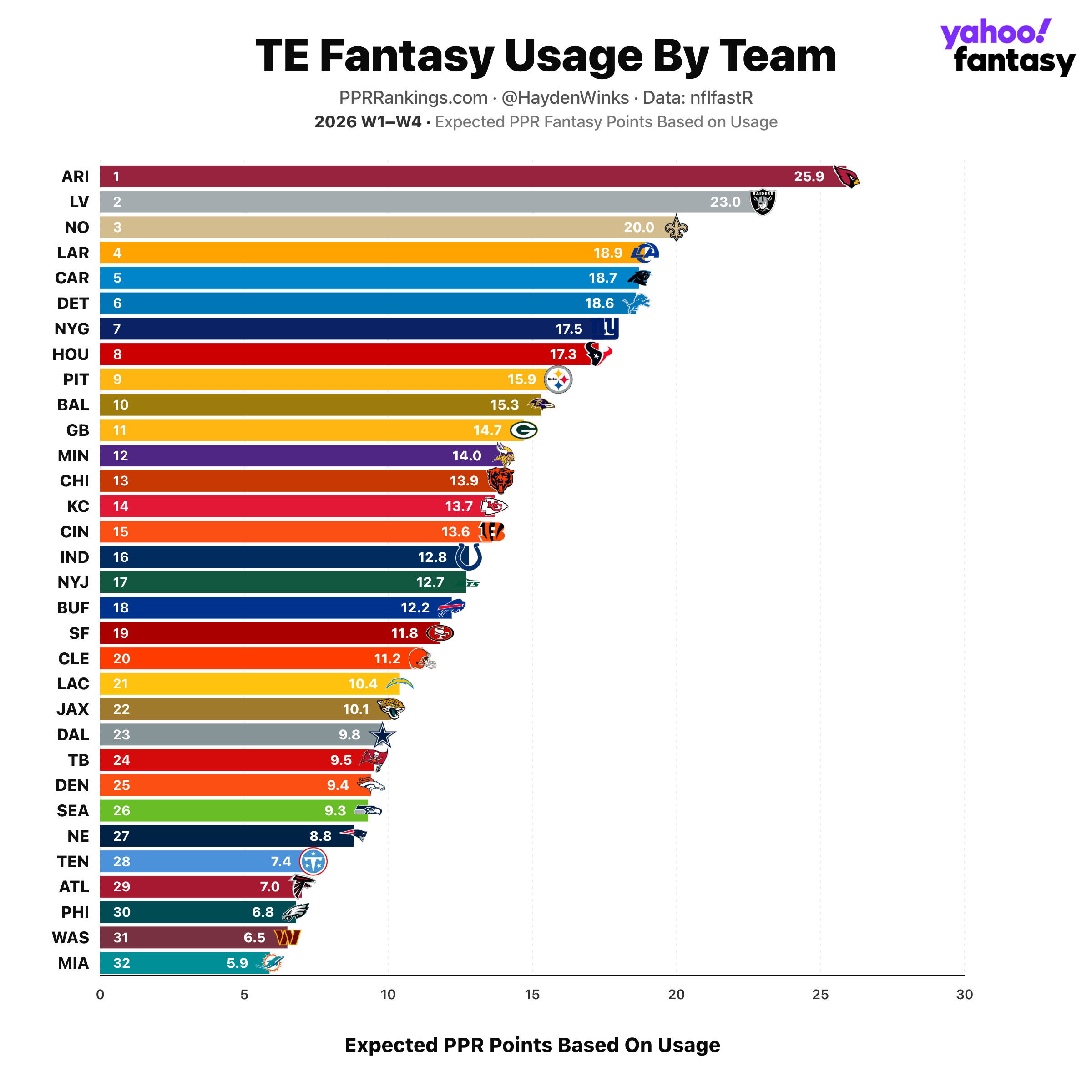 Pontos esperados para tight ends de cada time com base no volume de uso.