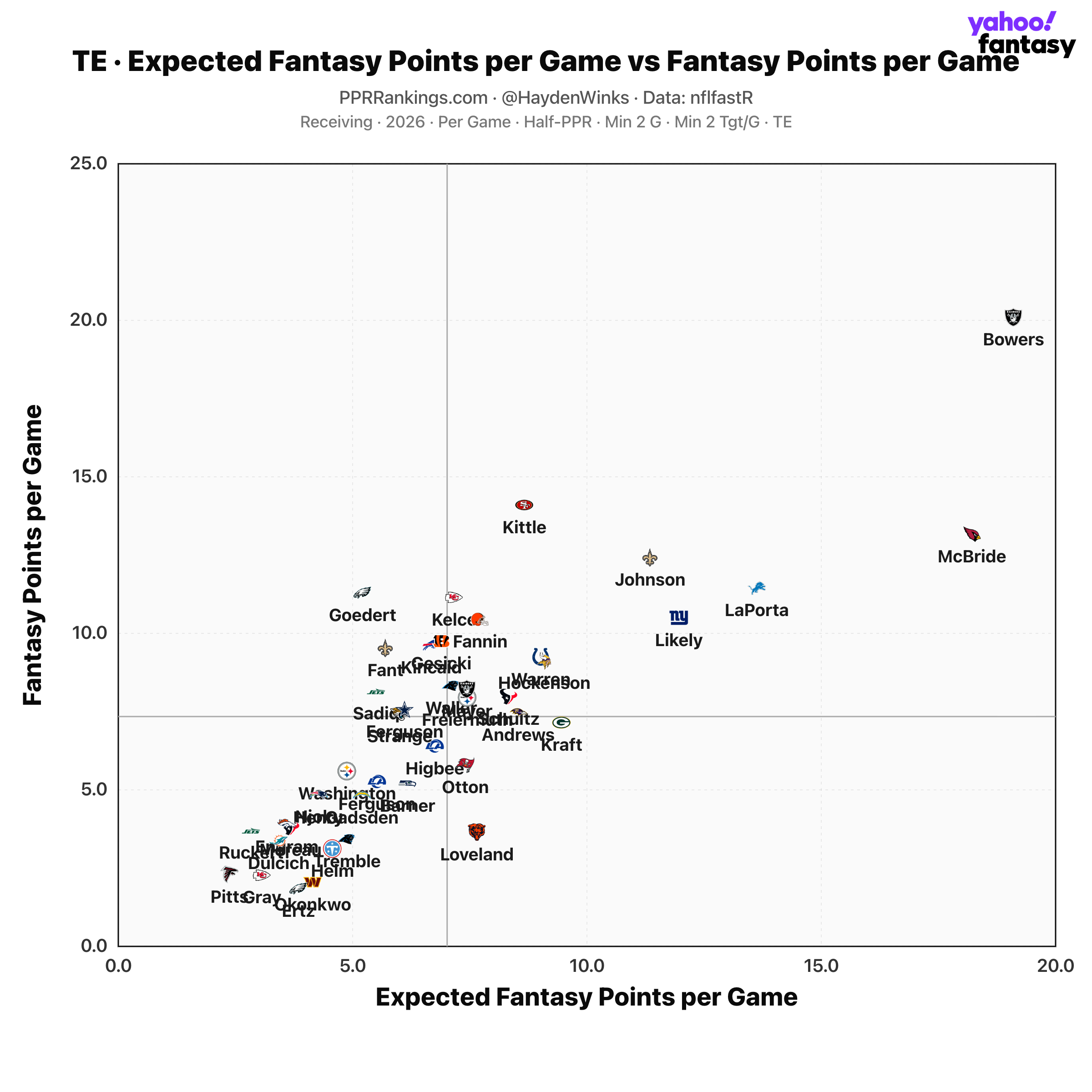 Comparação entre pontos esperados e pontuação média dos tight ends, incluindo Brock Bowers.