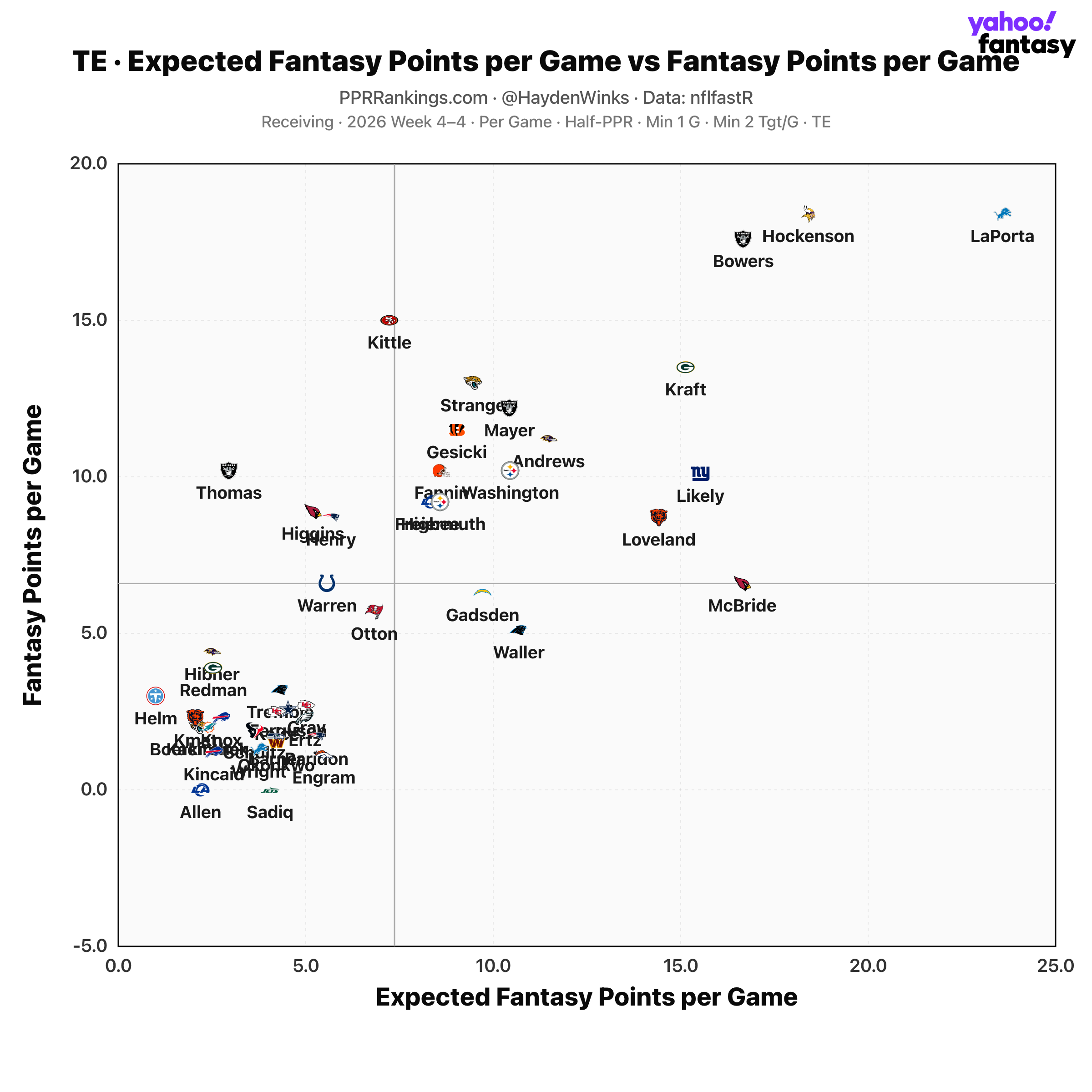 Comparação entre pontos esperados e pontuação média dos tight ends, com detalhe dos demais jogadores.