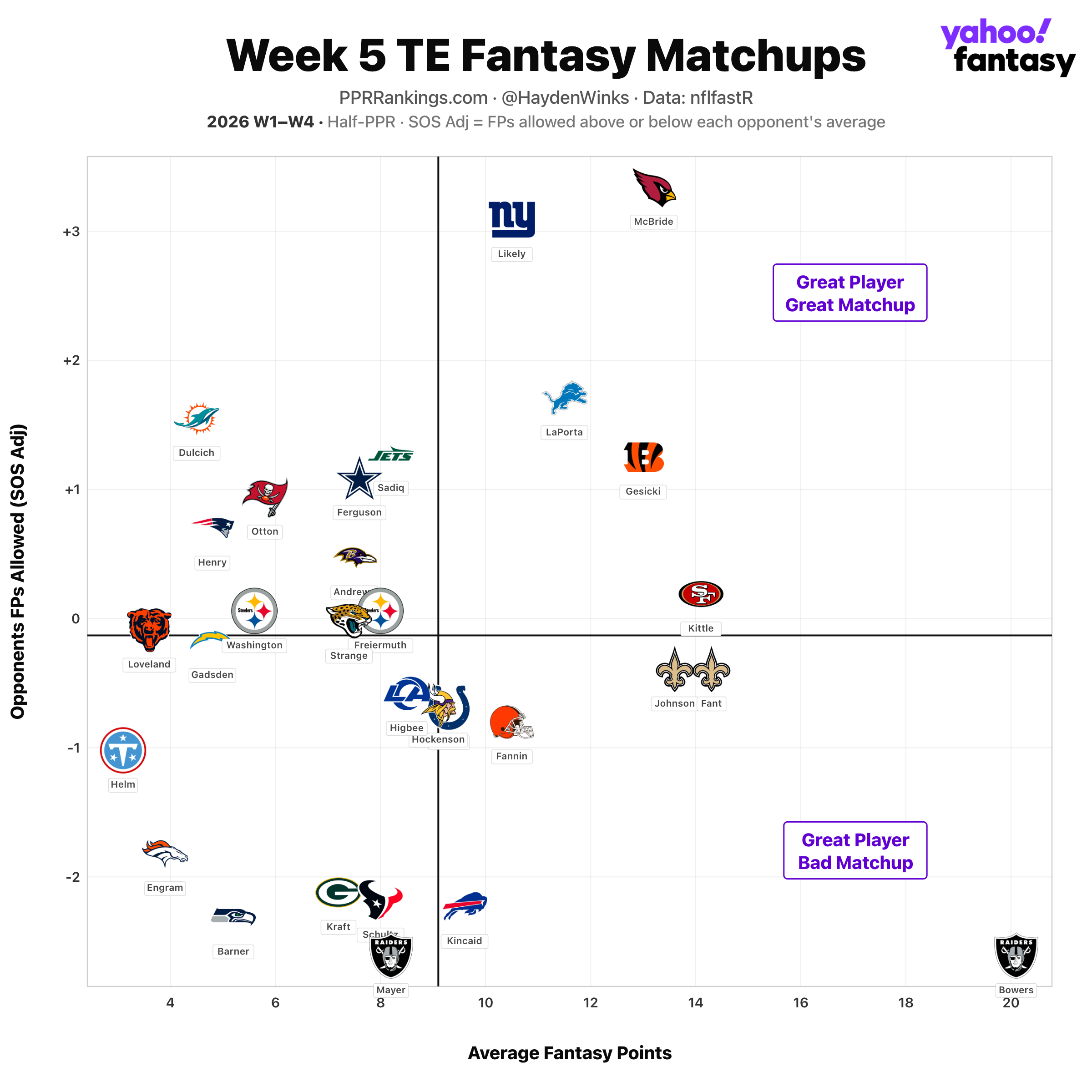 Pontuação dos jogadores e dificuldade dos confrontos de fantasy na semana 5.