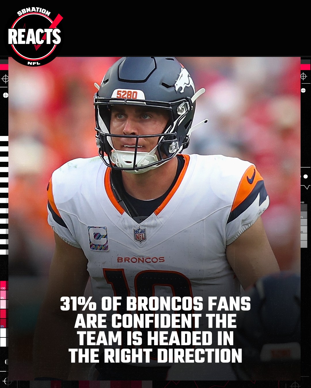Enquete do SB Nation Reacts: 31% dos participantes que torcem pelos Broncos confiam na direção da equipe.