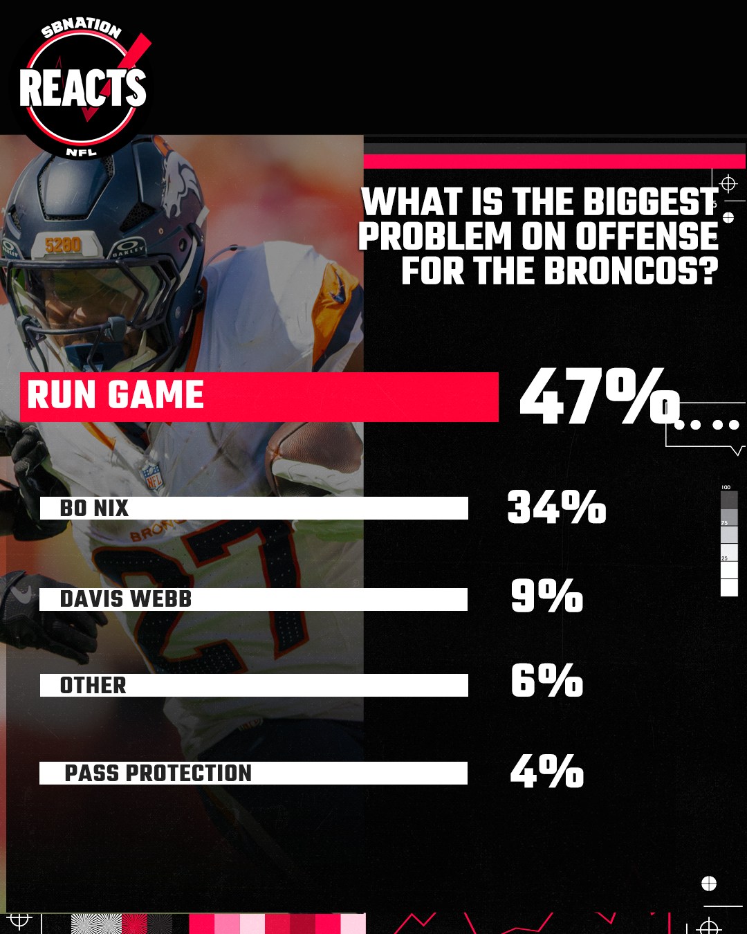 Enquete sobre o maior problema do ataque dos Broncos: jogo terrestre, 47%; Bo Nix, 34%; Davis Webb, 9%; outros, 6%; proteção de passe, 4%.