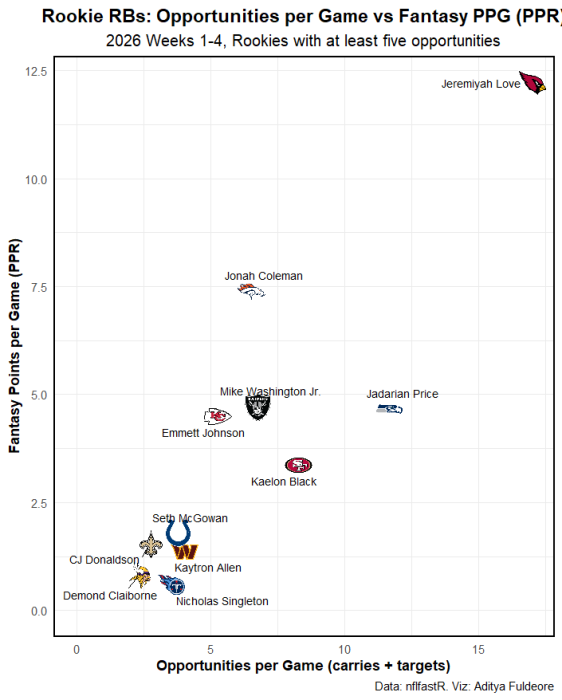 Running backs novatos nas Semanas 1 a 4 de 2026: oportunidades por jogo, somando corridas e alvos, e pontos médios de fantasy no formato PPR. Inclui novatos com pelo menos cinco oportunidades.