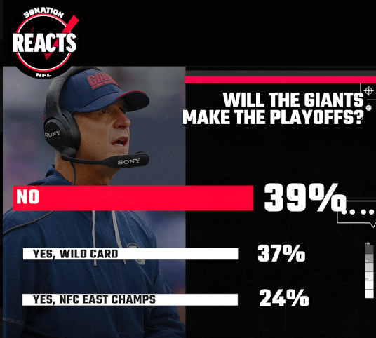 Enquete sobre playoffs dos Giants: 39% não acreditam na vaga, 37% apontam wild card e 24% título da NFC East.