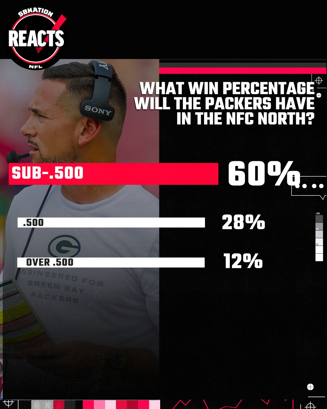 Enquete: 60% projetam campanha negativa dos Packers na NFC North, 28% empate e 12% campanha positiva.