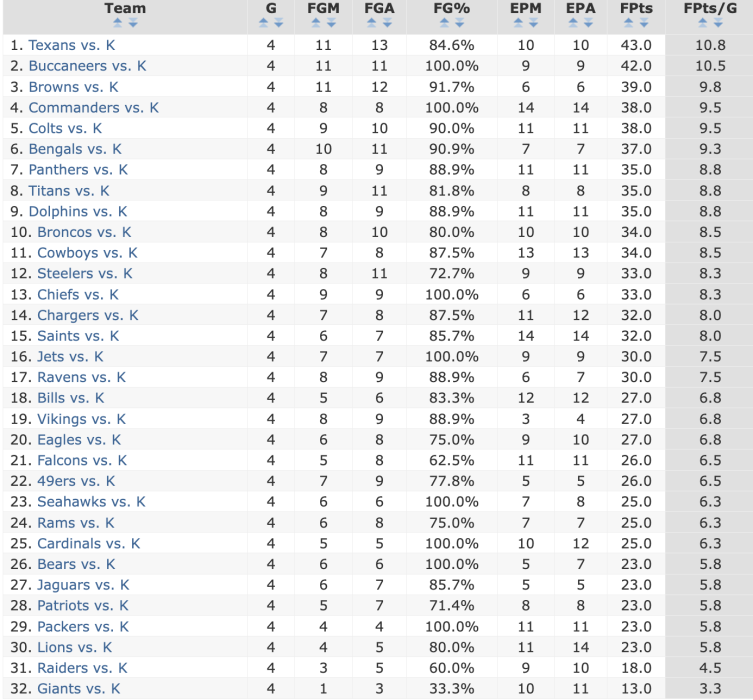 Pontos de fantasy cedidos pelas defesas aos kickers, segundo a tabela do FFToday.