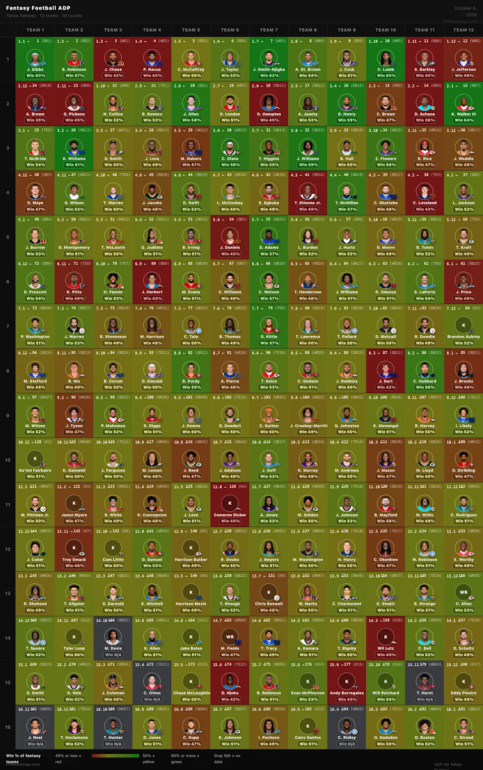 Gráfico de Hayden Winks sobre o percentual de vitórias associado aos jogadores nas quatro primeiras semanas de fantasy.
