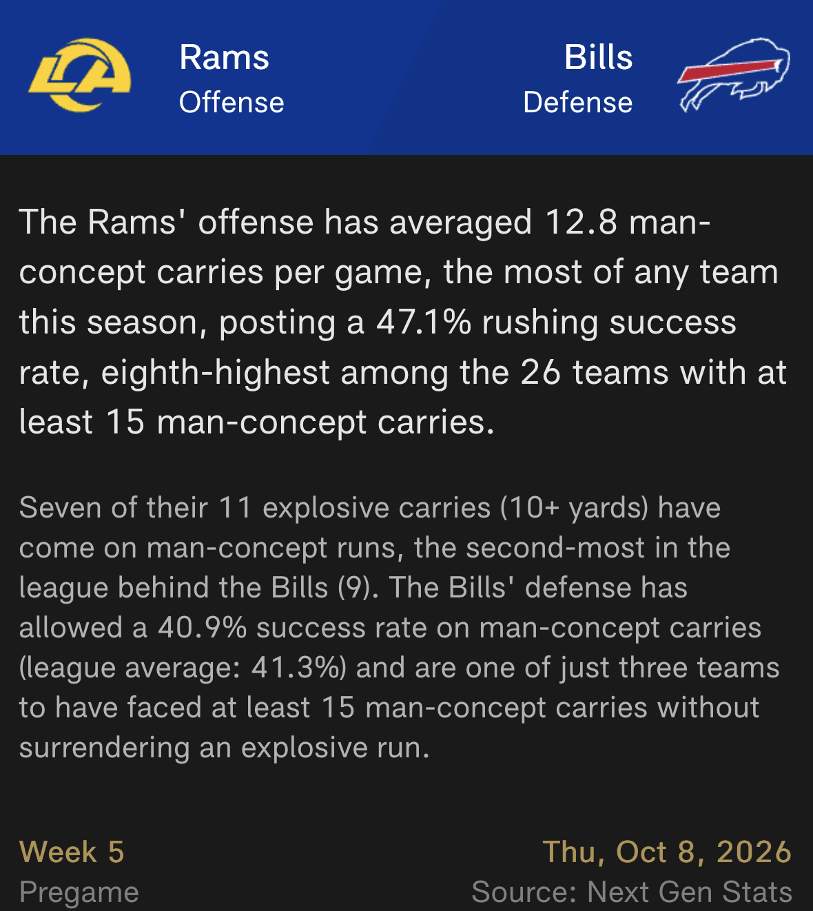 Dados do Next Gen Stats sobre as corridas dos Rams com bloqueios individuais e a defesa dos Bills.