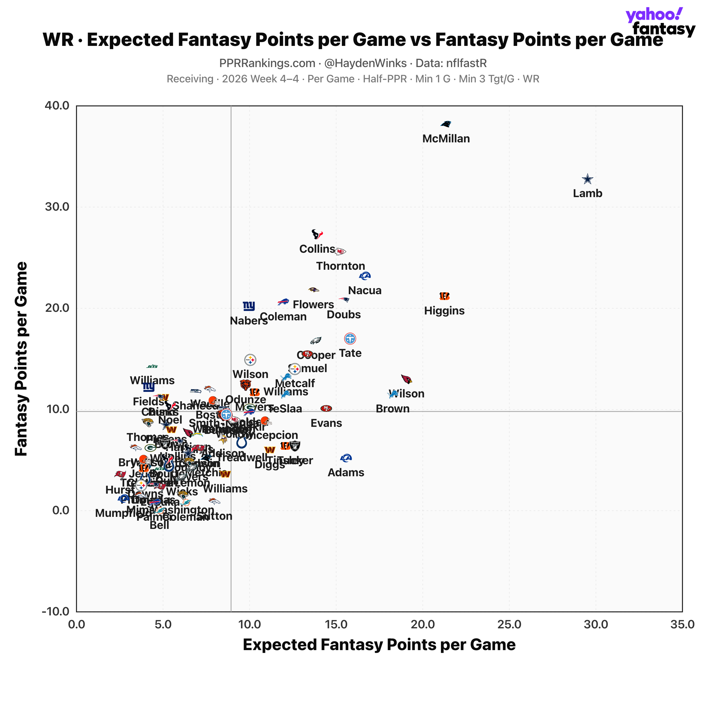 Comparação entre pontos esperados e pontuação média dos wide receivers nas quatro primeiras semanas de 2026.