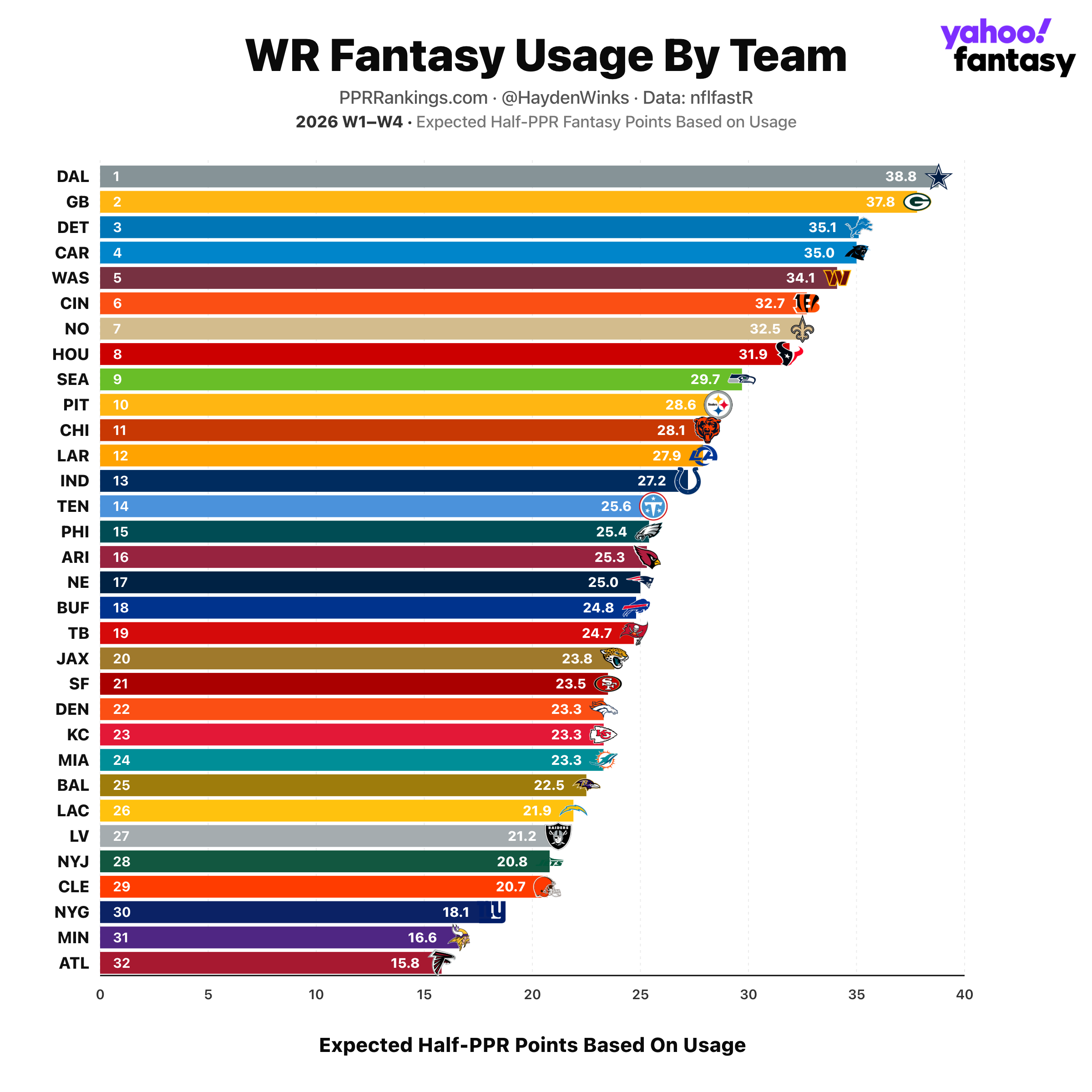 Pontos esperados para wide receivers de cada time com base no volume de oportunidades.